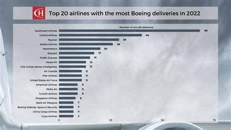 Boeing aircraft prices 2022 .
